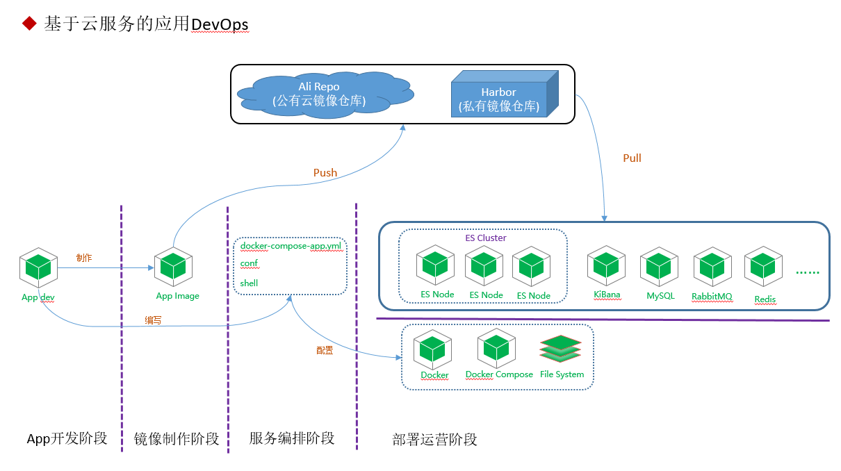 基于云服务的应用DevOps