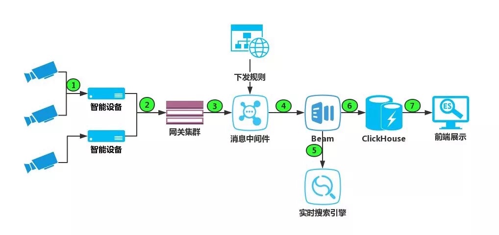 IOT采集架构