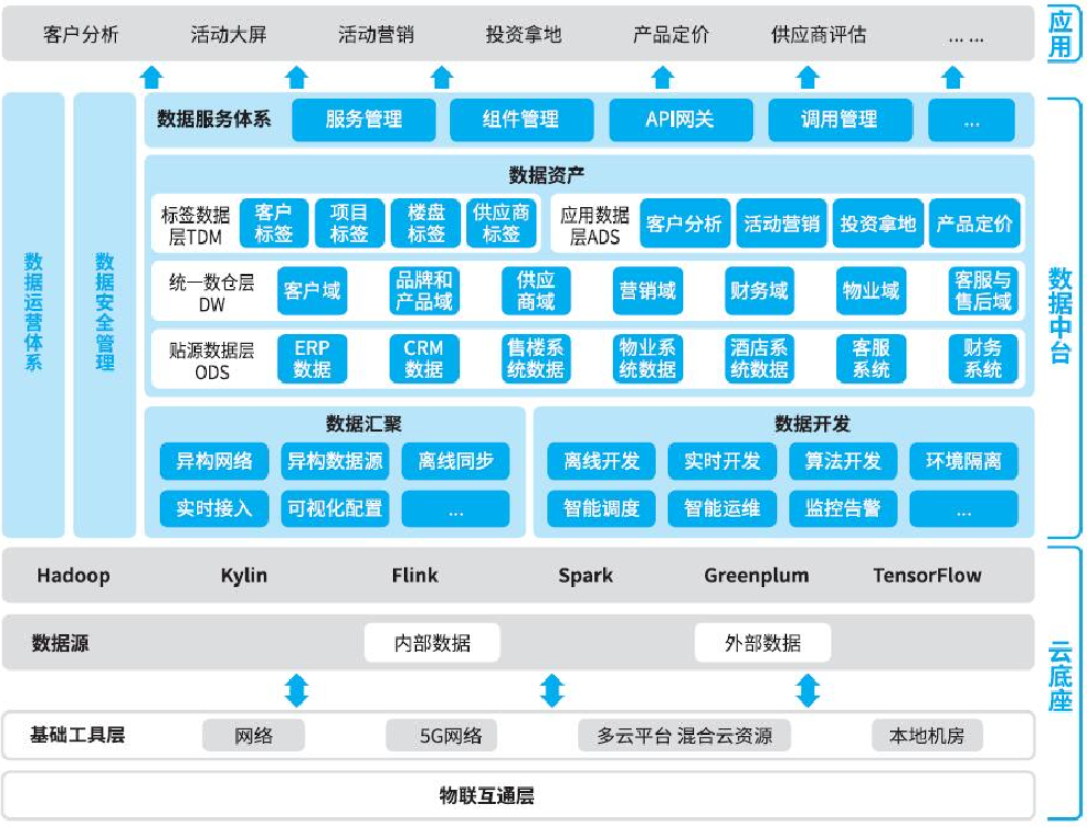 地产行业解决方案