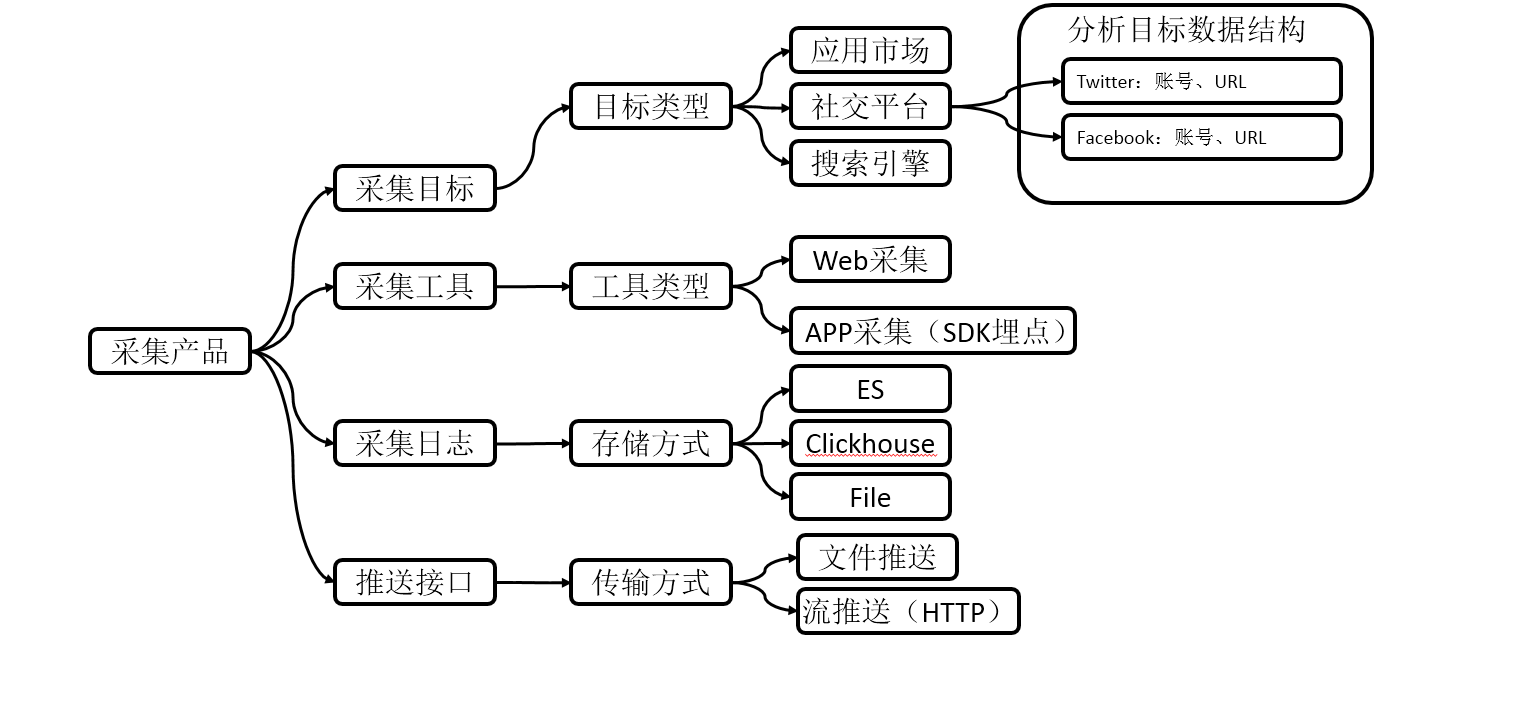 采集团队