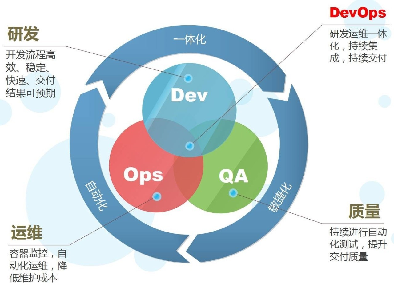 DevOps流程